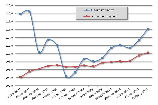 Die Schere zwischen den Kosten rund ums Autofahren und denen der allgemeinen Lebenshaltung ffnet sich wieder schneller. Hauptverursacher sind erneut die hohen Spritpreise
