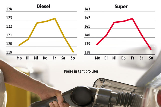 Die ADAC-Auswertung der durchschnittlichen Tagespreise fr Kraftstoffe im Jahr 2010 zeigt eindeutig: Sonntag ist Tanktag, Freitag wird Kasse gemacht