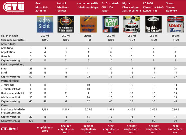 Die bersicht zeigt die Testergebnisse im Detail. Die besten Produkte kommen von Sonax, Dr. Wack und Aral