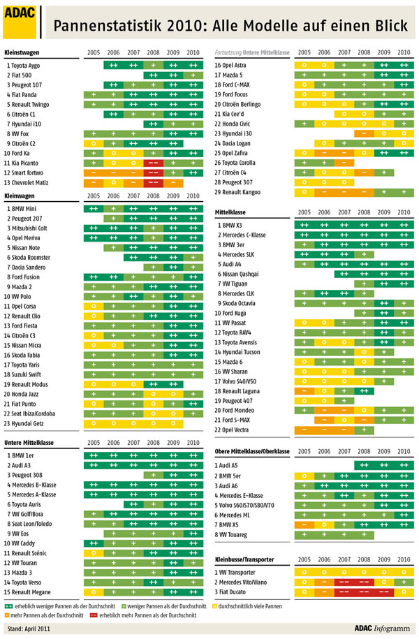 Die Übersicht zeigt die Gewinner und Verlierer der ADAC-Pannenstatistik 2010. Bitte beachten Sie dazu die ausführlichen methodischen Hinweise in der Meldung