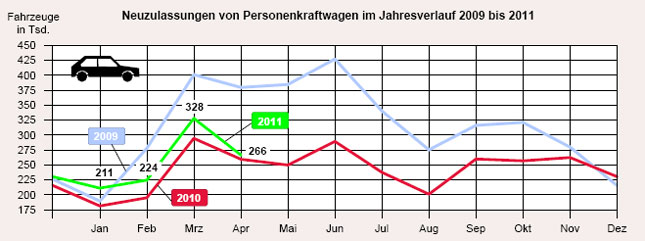 Die Neuzulassungen im April liegen knapp ber den schlechten Werten des Vorjahres, aber weit entfernt vom Jahr 2009, als die »Abwrackprmie« den Markt beherrschte