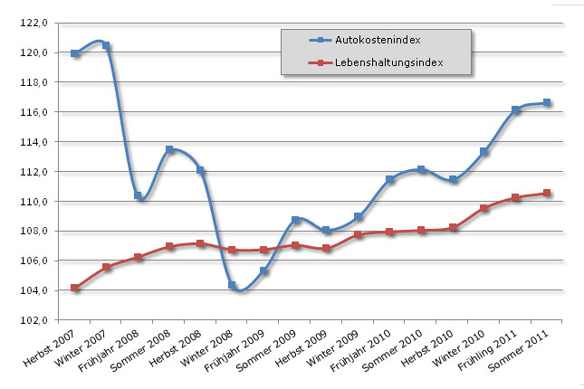 Die Schere zwischen den Kosten rund ums Autofahren und denen der allgemeinen Lebenshaltung ffnet sich weiter. Im letzten Quartal verlief die Entwicklung aber wieder schwcher