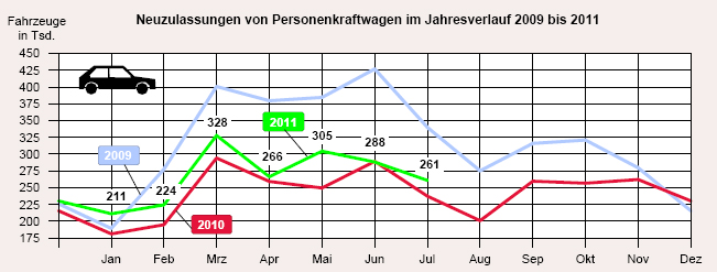 Die Neuzulassungen im Juli 2011 liegen saisontypisch unter denen des Juni, aber deutlich ber der 2010er-Marke. 2009 ist wegen der damals wirksamen »Abwrackprmie« nicht direkt vergleichbar