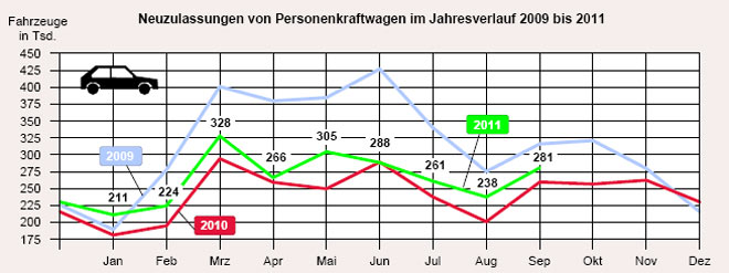 Die Neuzulassungen im September 2011 liegen saisontypisch ber denen des August und auch deutlich ber der 2010er-Marke. 2009 ist wegen der damals wirksamen »Abwrackprmie« nicht direkt vergleichbar