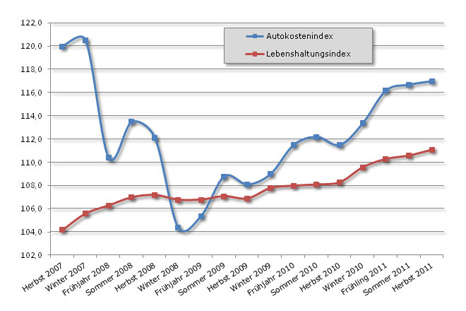 Ungewhnlich: Im letzten Quartal stiegen die Lebenshaltungskosten strker als die Kosten rund ums Autofahren. Meistens ist es umgekehrt, so auch im Vergleich mit dem Herbst 2010