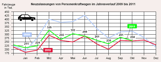 Die Neuzulassungen im Oktober 2011 liegen saisontypisch unter denen des September, aber leicht ber der 2010er-Marke. 2009 ist wegen der damals wirksamen »Abwrackprmie« nicht direkt vergleichbar