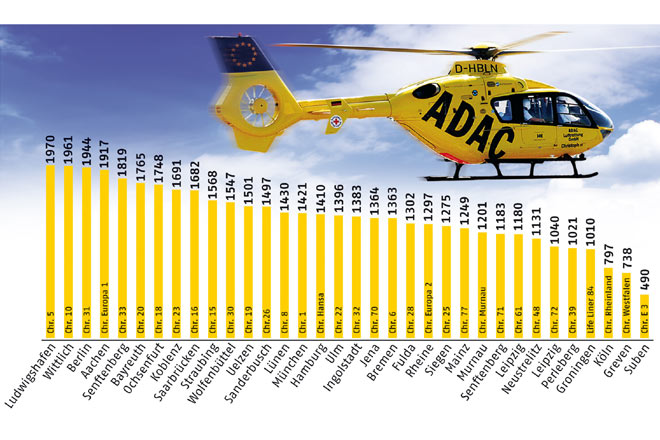 Die Grafik zeigt die Verteilung der Einsätze auf die einzelnen Standorte