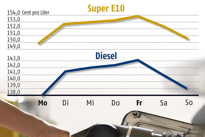 Die ADAC-Auswertung der durchschnittlichen Tagespreise fr Kraftstoffe im Jahr 2011 zeigt eindeutig: Montag ist Tanktag, Freitag wird Kasse gemacht