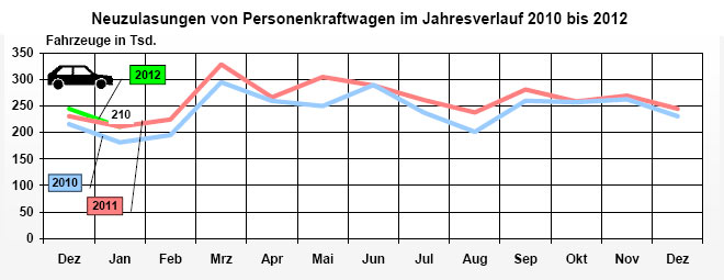 Der Pkw-Markt in Deutschland ist mit gut 210.000 Neuzulassungen knapp auf Vorjahresniveau ins Jahr 2012 gestartet