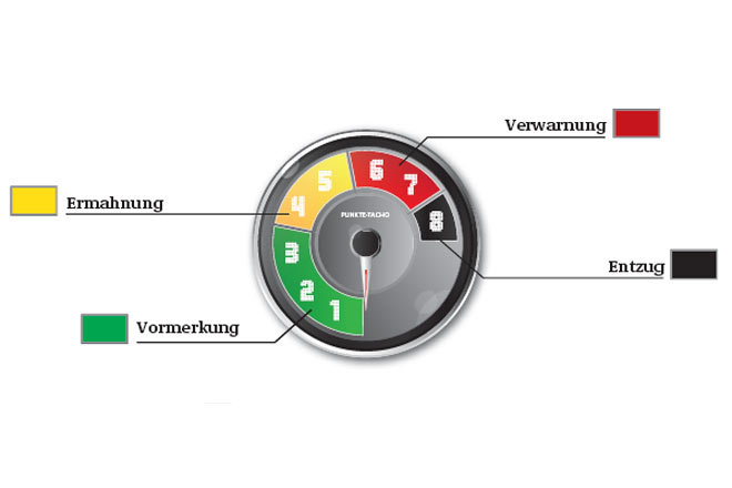 ... Punktestände und ihre amtliche Bezeichnung. Bisher war der Führerschein erst ab 18 Punkten weg