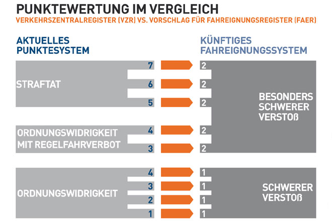 Im Gegenzug gibt es künftig nicht mehr ein bis sieben, sondern nur noch einen Punkt oder zwei Punkte. Straftaten und Ordnungswidrigkeiten werden gleich behandelt