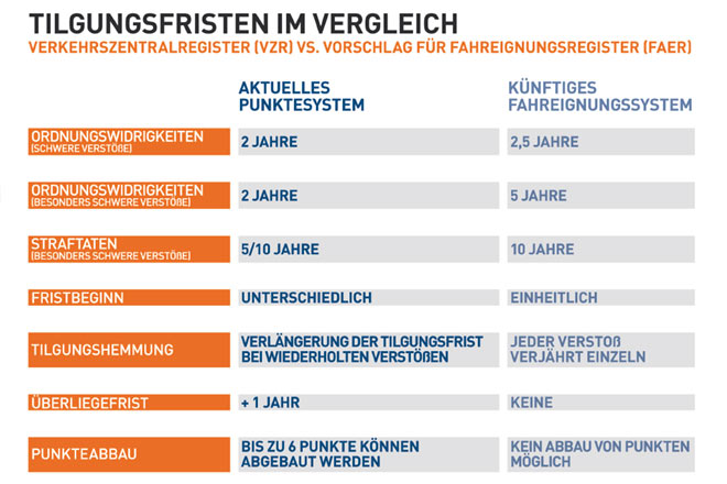 Die Verjhrungsfrsiten werden allerdings verlngert, bei Straftaten sogar verdoppelt