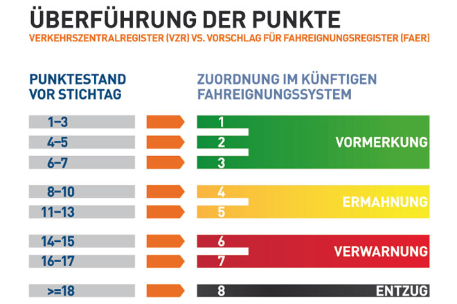 Bestehende Punkte sollen in das neue System überführt werden, ohne die Autofahrer dabei besser oder schlechter zu stellen. Dazu werden schlicht alte Punktestände nach festem Systm pauschal in neue geändert