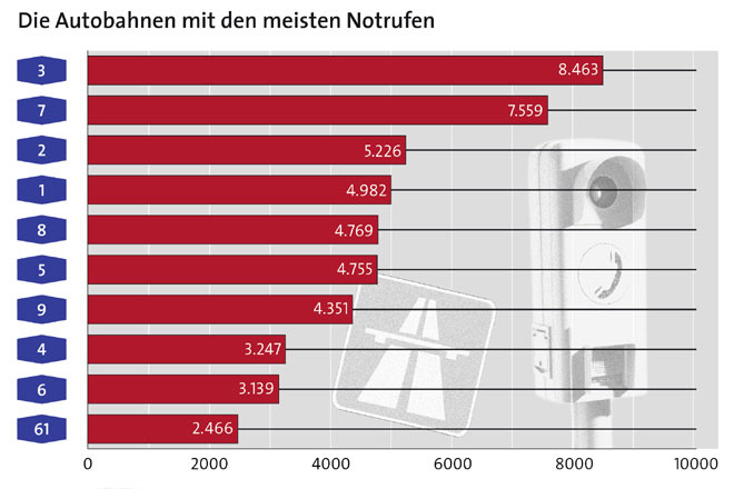 Die meisten Notrufe kamen 2011 naturgem von den beiden lngsten Autobahnen A 3 (8.463 Notrufe) und A 7 (7.559). Danach folgt die deutlich krzere A 2 mit 5.226 Hilferufen 