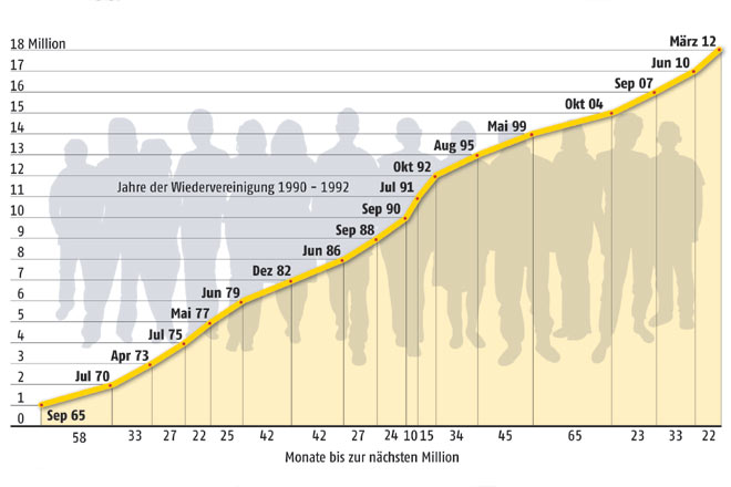 Die Geschwindigkeit ist erstaunlich bis erschreckend: Ein strkeres Wachstum als aktuell registrierte der Club nur in den Jahren nach der Wiedervereinigung von 1990-1992