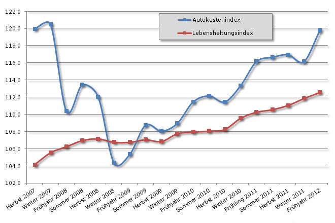 Im ersten Quartal 2012 sind die Kosten rund ums Autofahren wieder deutlich strker gestiegen als die allgemeinen Lebenshaltungskosten. Hauptgrund hierfr sind die hohen Spritpreise