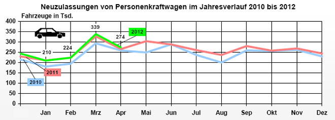 Der Pkw-Markt in Deutschland lag mit gut 274.000 Neuzulassungen im April leicht ber Vorjahresniveau
