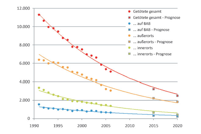 Eine Studie der Bundesanstalt fr Straenwesen erwartet deutlich rcklufige Zahlen fr Unflle und Verunglckte bis 2020. Das Diagramm zeigt die erwartete Entwicklung bei den Verkehrstoten