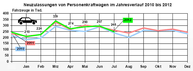 Mit knapp 248.000 Neuzulassungen lag der Pkw-Markt im Juli 2012 zwischen den Werten der beiden Vorjahre