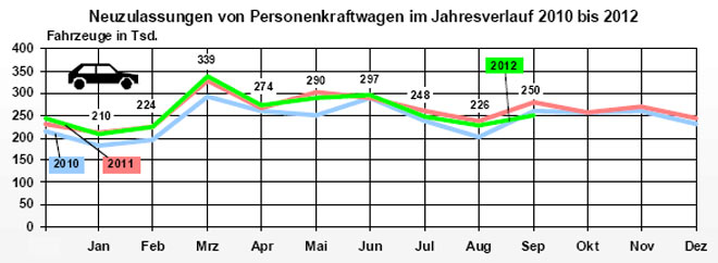 Der Automarkt flaut ab: Zum ersten Mal im Jahr 2011 lagen die Pkw-Neuzulassungen unter dem Niveau der beiden Vorjahre
