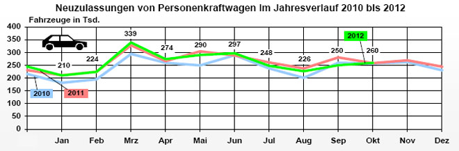 Die Pkw-Neuzulassungen im Oktober lagen ungefhr auf dem Niveau der Vorjahre. In der Jahresendbilanz wird 2012 aber wohl nicht das 2011er-Ergebnis erreichen