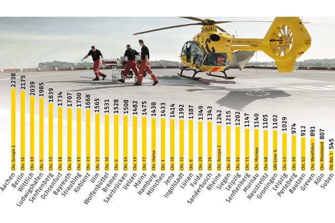 Die Grafik zeigt die Verteilung der Einstze auf die einzelnen Standorte