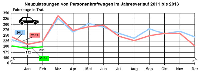 Die Pkw-Neuzulassungen »performten« auch im Februar 2013 schlecht. Der Rckstand zum Vorjahreszeitraum betrgt 9,6 Prozent