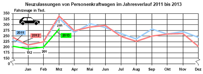 Der Automarkt in Deutschland bleibt auch im Mrz 2013 schwach. Der Rckstand zum Vorjahreszeitraum stieg jetzt auf fast 13 Prozent