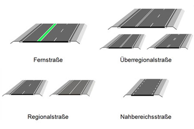 Aktuelle Richtlinien sehen vier verschiedene Straentypen fr Auerorts-Strecken vor. Sogenannte Fernstraen sollen stets dreispurig sein und einen grnen Mittelstreifen erhalten