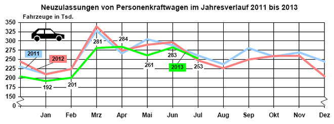 Nach einem berwiegend schlechten ersten Halbjahr startet der Automarkt in Deutschland mit neuem Schwung ins zweite. Das 2011er-Niveau wird jedoch nicht erreicht