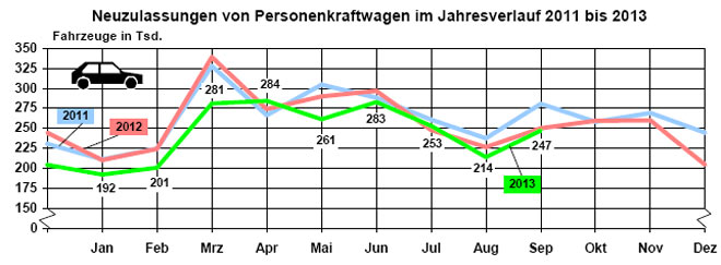 Auch nach der »Sommerpause« fuhr der Automarkt in Deutschland nur mit angezogener Handbremse