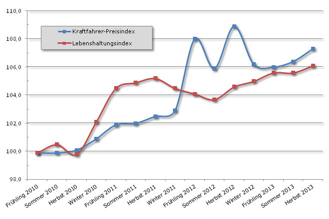 Die Schere zwischen Auto- und Lebenshaltungskosten hat sich wieder etwas geffnet. Dank sinkender Kraftstoffpreise ist der Index im Jahresvergleich aber sogar gesunken