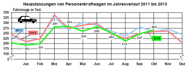 Im Oktober hat sich der Automarkt in Deutschland gut entwickelt. Bezogen auf das Gesamtjahr stehen aber noch 5,2 Prozent Minus unter dem Strich