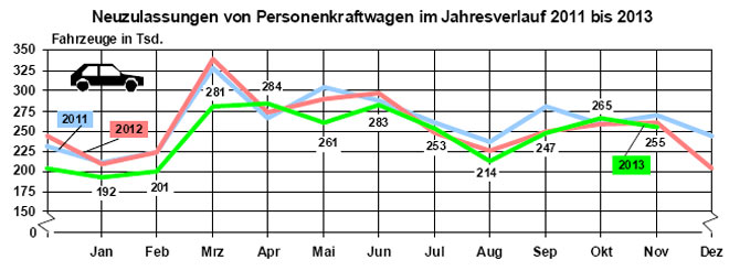 Nach dem leichten Plus im Oktober ist der Automarkt in Deutschland im November wieder in den roten Bereich gerutscht. Bezogen auf das Gesamtjahr stehen knapp fnf Prozent Minus unter dem Strich