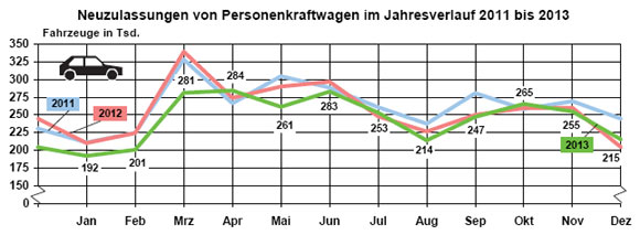 Der Dezember hat besser abgeschnitten als im Vorjahr, das Gesamtjahr dagegen nicht. Der Automarkt in Deutschland muss 2013 bezogen auf die Pkw ein Minus von 4,2 Prozent einstecken