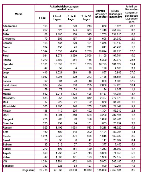Mit Abstand die meisten Kurzzulassungen initiierte 2013 der Fiat-Chrysler-Konzern. Die deutschen Hersteller lagen mit Ausnahme von Ford und Porsche unter 1 Prozent