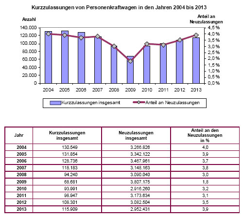 Umso schlechter der Markt insgesamt luft, umso eher greifen die Hersteller zum Mittel der Kurzzulassung, das aus einem Neu- schnell einen Gebrauchtwagen macht