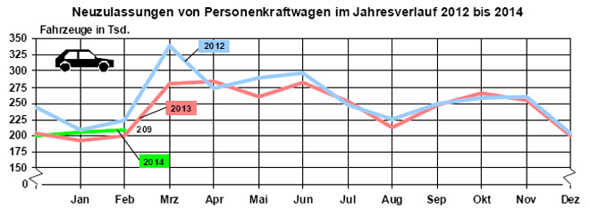 Der Automarkt im Februar 2014 lief gut, alle Fahrzeugarten konnten zulegen. Das 2012er-Niveau aber wurde nicht erreicht