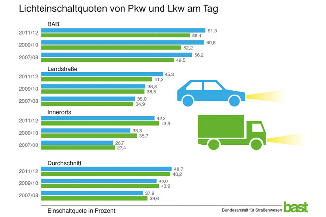 Trotz oft serienmigen Tagfahrlichts und Licht-Empfehlung seit 2005 steigen die Lichteinschaltquoten nur langsam. Neuere Daten liegen nicht vor