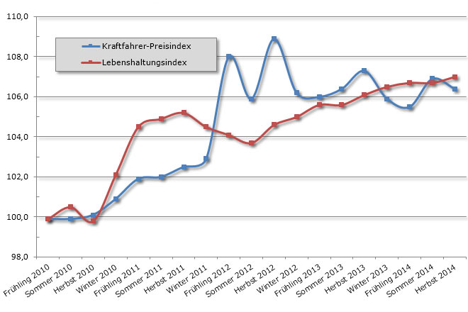 Die Kosten rund ums Autofahren sind im dritten Quartal 2014 gesunken und liegen nun unter den weiter gestiegenen allgemeinen Lebenshaltungskosten