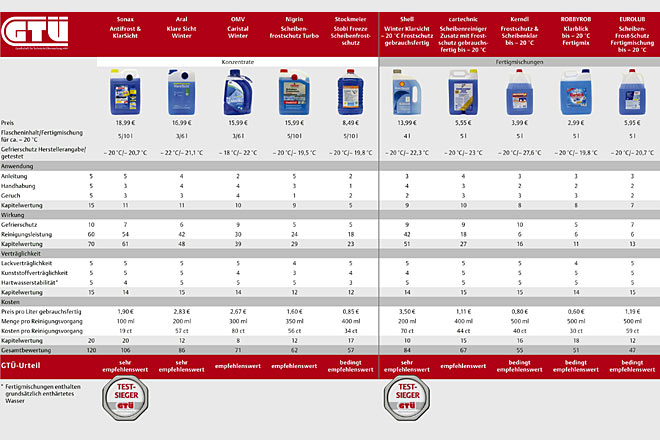 Die Tabelle zeigt Testkriterien und -ergebnisse sowie die Liter- und Anwendungskosten, die etwa beim Sieger diametral unterschiedlich ausfallen. Wir stellen auch eine besser lesbare <a href='/psg/1411/grossbild/11237_4.jpg' target='blank'>Gro�version der Grafik</a> bereit