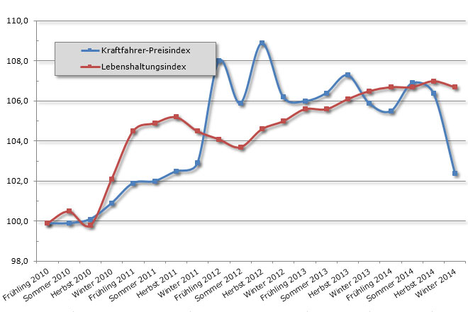 Die Kosten rund ums Autofahren sind im vierten Quartal 2014 so deutlich gesunken wie lange nicht. Grund sind im Wesentlichen die gnstigen Spritpreise