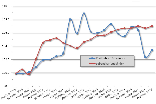 Die Kosten rund ums Autofahren sind im ersten Quartal 2015 wieder gestiegen, liegen aber noch deutlich unter den allgemeinen Lebenshaltungskosten