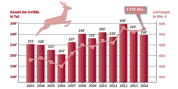 Weniger Wildunflle 2014 bei steigenden Kosten