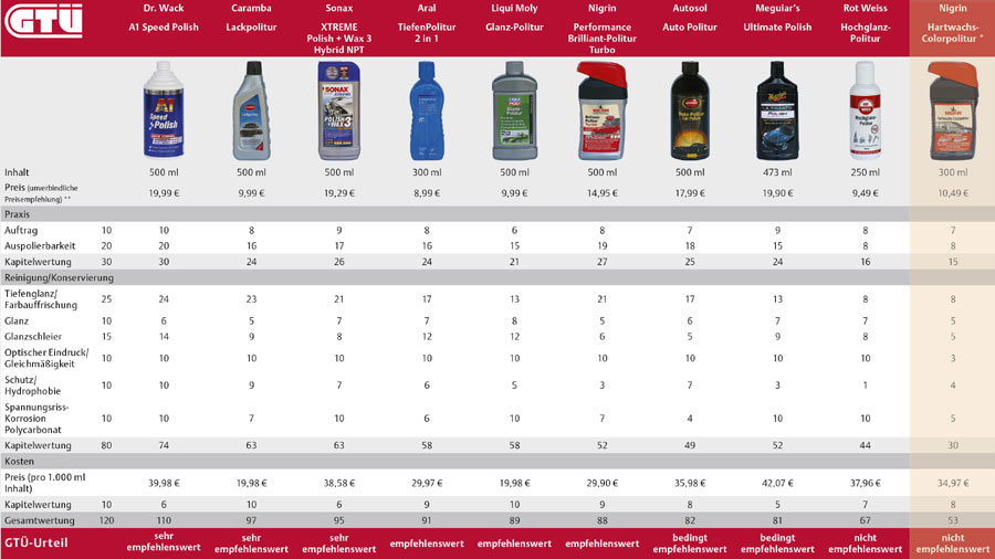 Die Tabelle zeigt die Testergebnisse der untersuchten Polituren im Überblick
