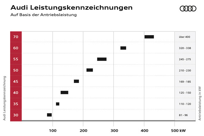 Liste mit Lücken: Audi stellt die Typenbezeichnungen auf abstrakte Leistungsziffern um