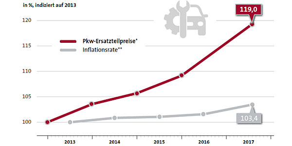 Preise für Auto-Ersatzteile steigen rasant
