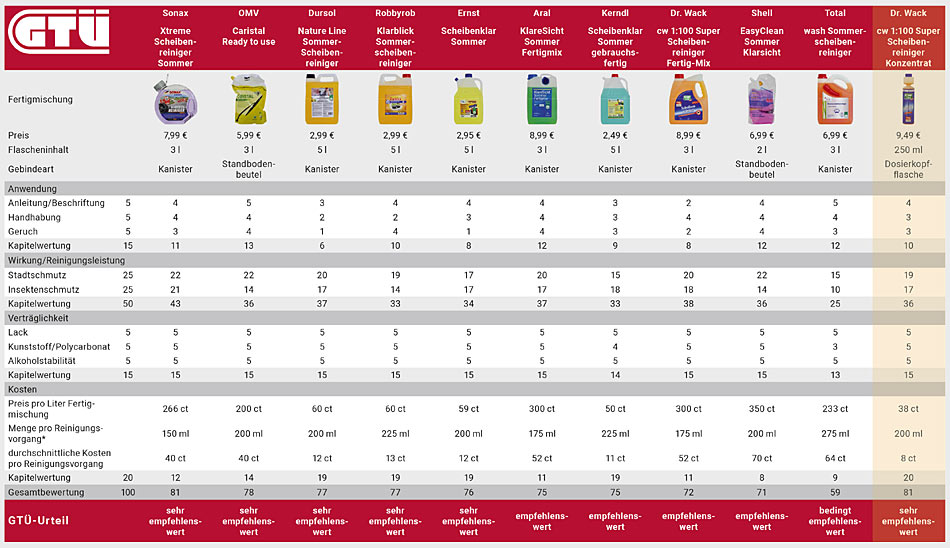 Das Infogramm zeigt die Testergebnisse der Waschwasserzusätze im Detail
