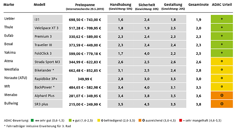 Die Tabelle zeigt die Ergebnisse des ADAC-Tests von Fahrradträgern für die Anhängerkupplung
