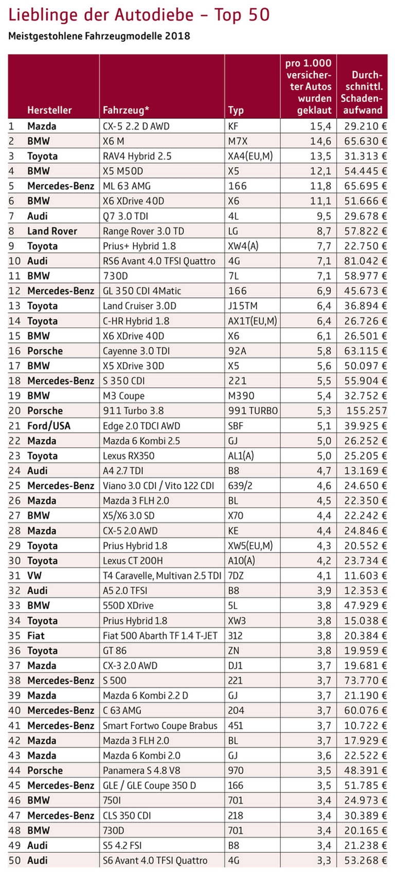 Langfinger's Liebling war 2018 der Mazda CX-5. Auch sonst finden sich in den Top50 viele SUVs und v.a. die Marken Audi, BMW, Mazda, Mercedes-Benz, Porsche und Toyota. Nur ein VW ist enthalten, französische und koreanische Marken kommen gar nicht vor